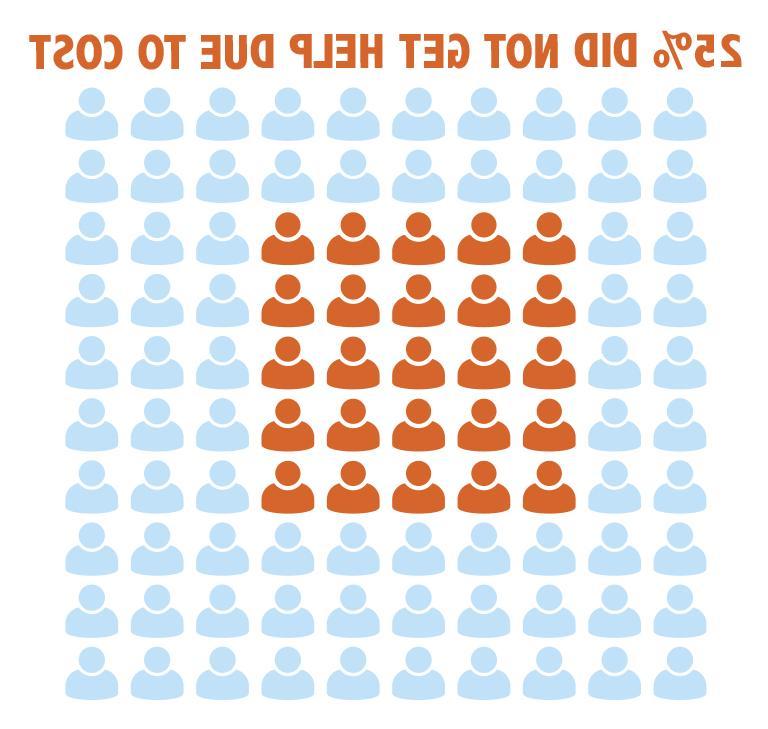 100个蓝色人物图标，25个橙色图标. 25%的人因为费用而没有得到帮助.